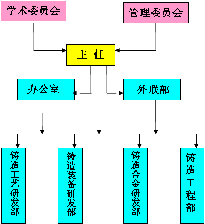 組織結構